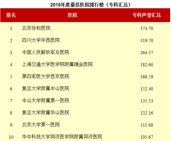 2015年度最佳醫(yī)院排行榜_?？茀R總_澳思泰.png